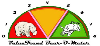 ValueTrend Bear o Meter