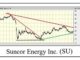 Chart of the Day - Suncor