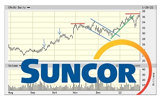 Suncor - Chart-of-the-Day